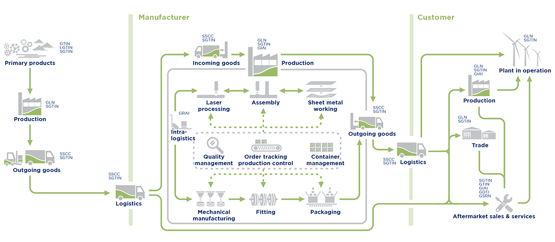 技術工業供應鏈圖