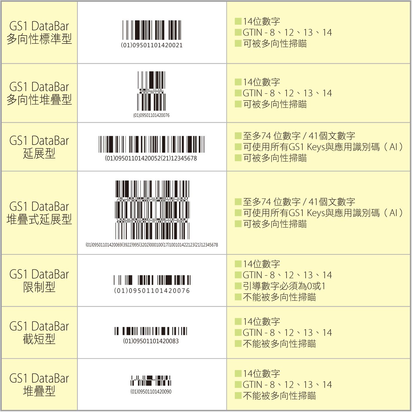 GS1 DataBar條碼形態