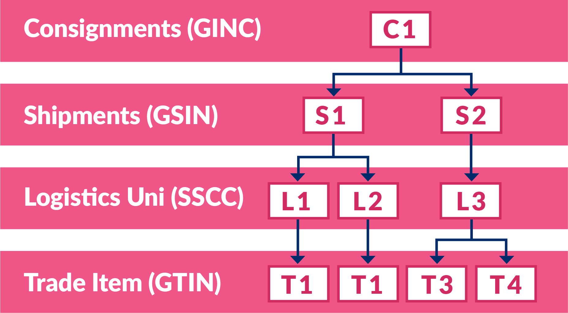 GS1 具層級式運輸物流群組編碼圖